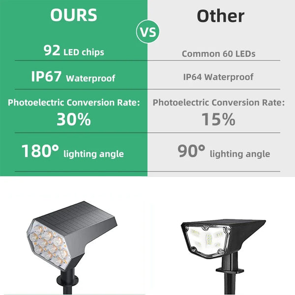 92LED Solar Outdoor Spotlights β IP67 Waterproof 2-in-1 Garden & Yard Lights